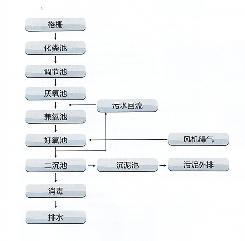 醫療污水處理