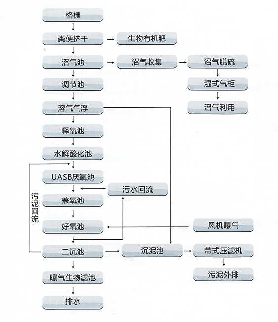 養殖廢水處理