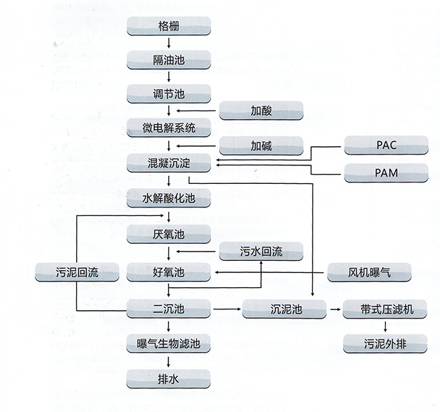 印染、皮革、皮毛加工制造業(yè)廢水處理