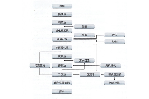 印染、皮革、皮毛加工制造業(yè)廢水處理